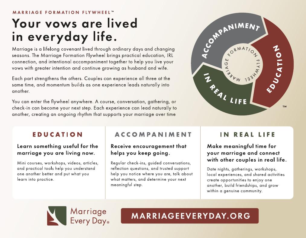 Front of the Marriage Every Day flyer, showing the Marriage Formation Flywheel with Education, Accompaniment, and In Real Life
