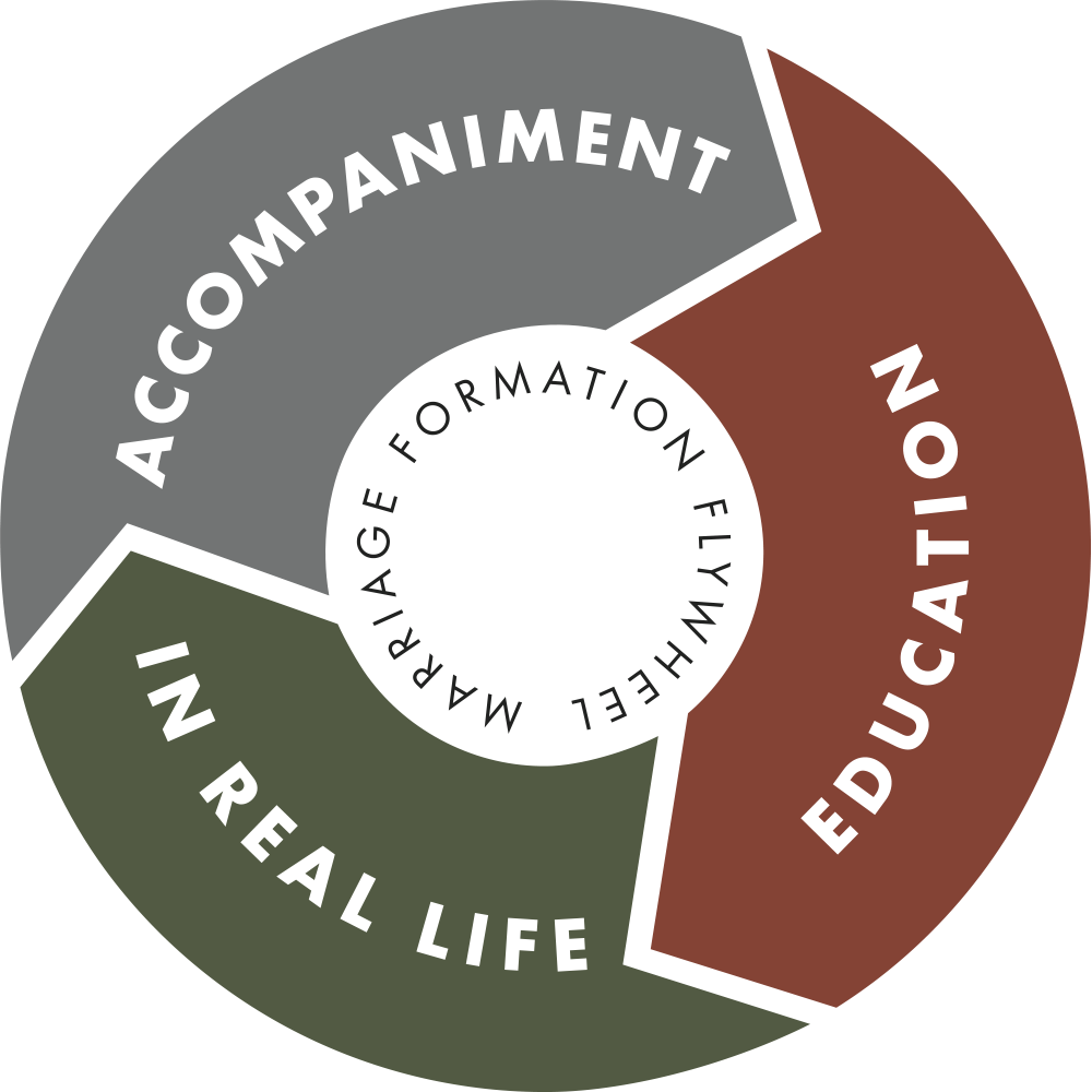 The Marriage Formation Flywheel: Education, Accompaniment, and In Real Life